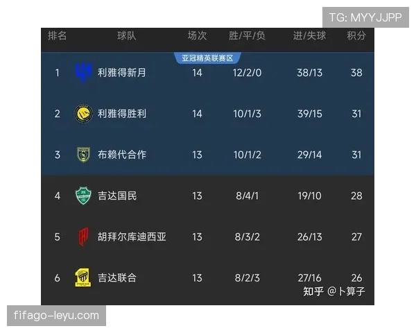 拉波尔特表现稳健，助力利雅得新月持续提升竞争力